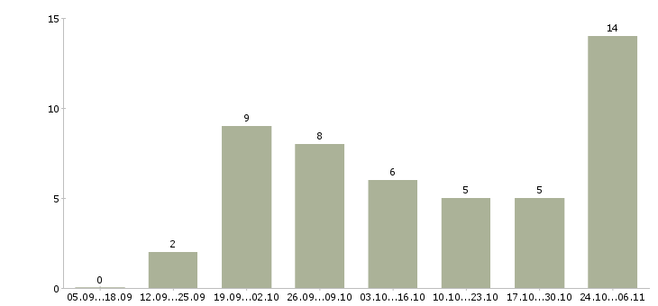 Работа удаленный сотрудник компании в Подольске - Число вакансий в Подольске по специальности удаленный сотрудник компании за 2 месяца