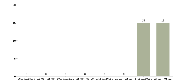 Работа водитель по городу категории в в Пскове - Число вакансий в Пскове по специальности водитель по городу категории в за 2 месяца