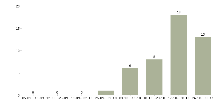 Работа специалист в транспортную компанию в Пскове - Число вакансий в Пскове по специальности специалист в транспортную компанию за 2 месяца