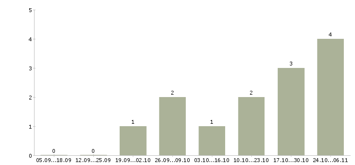 Работа сотрудник технического отдела в Рязани - Число вакансий в Рязани по специальности сотрудник технического отдела за 2 месяца