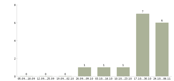 Работа менеджер по поиску строительных объектов в Самаре - Число вакансий в Самаре по специальности менеджер по поиску строительных объектов за 2 месяца