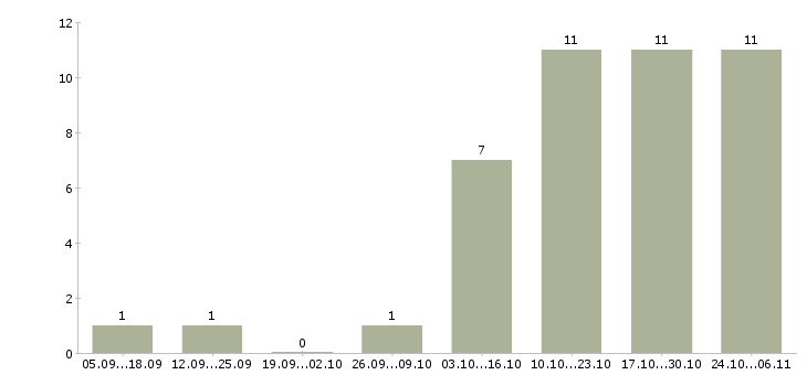 Работа менеджер в интернет офис в Саранске - Число вакансий в Саранске по специальности менеджер в интернет офис за 2 месяца