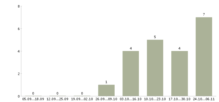 Работа руководитель управления продаж в Саранске - Число вакансий в Саранске по специальности руководитель управления продаж за 2 месяца
