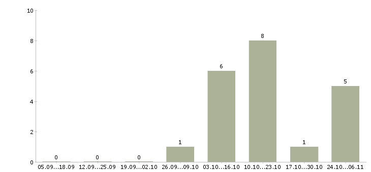 Работа специалист службы качества в Саратове - Число вакансий в Саратове по специальности специалист службы качества за 2 месяца