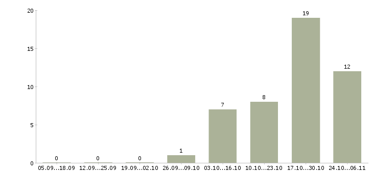 Работа специалист в транспортную компанию в Ставрополе - Число вакансий в Ставрополе по специальности специалист в транспортную компанию за 2 месяца