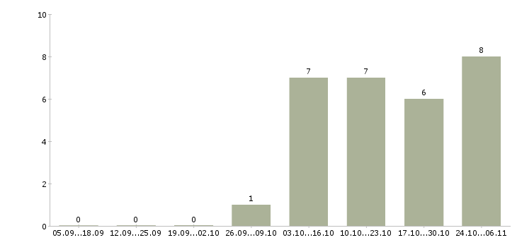 Работа территориальный менеджер по продажам в Ставрополе - Число вакансий в Ставрополе по специальности территориальный менеджер по продажам за 2 месяца