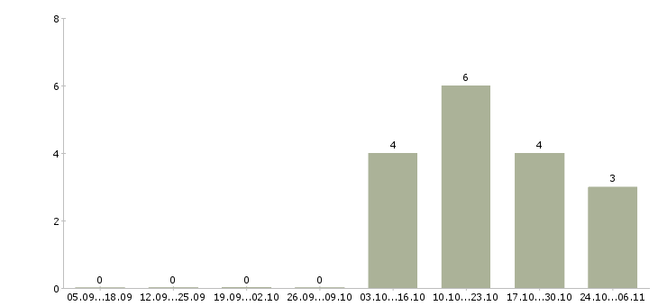 Работа агент по работе с клиентами в Стерлитамаке - Число вакансий в Стерлитамаке по специальности агент по работе с клиентами за 2 месяца