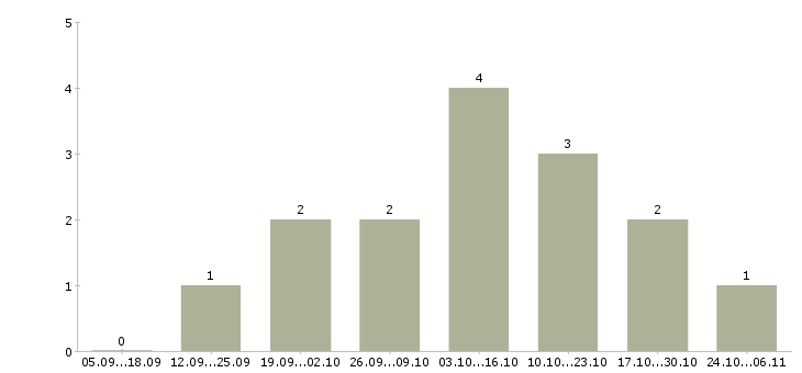 Работа менеджер по открытию магазинов в Тамбове - Число вакансий в Тамбове по специальности менеджер по открытию магазинов за 2 месяца