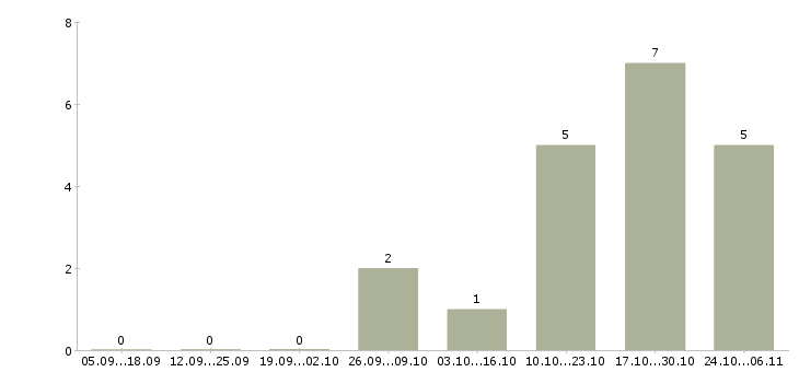 Работа бухгалтер по учету расчетов в Тольятти - Число вакансий в Тольятти по специальности бухгалтер по учету расчетов за 2 месяца