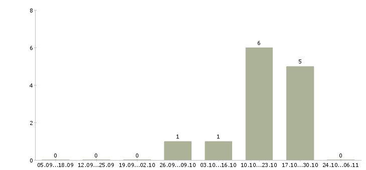 Работа менеджер по поиску персонала в Тольятти - Число вакансий в Тольятти по специальности менеджер по поиску персонала за 2 месяца