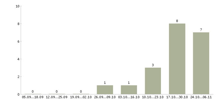 Работа консультант в салон связи в Туле - Число вакансий в Туле по специальности консультант в салон связи за 2 месяца
