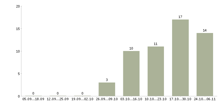 Работа менеджер торговых точек в Туле - Число вакансий в Туле по специальности менеджер торговых точек за 2 месяца