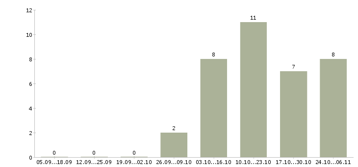 Работа торговый представитель на корпоративный автомобиль в Туле - Число вакансий в Туле по специальности торговый представитель на корпоративный автомобиль за 2 месяца