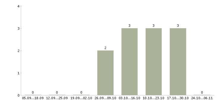 Работа сотрудник отдела рекламы в Ульяновске - Число вакансий в Ульяновске по специальности сотрудник отдела рекламы за 2 месяца