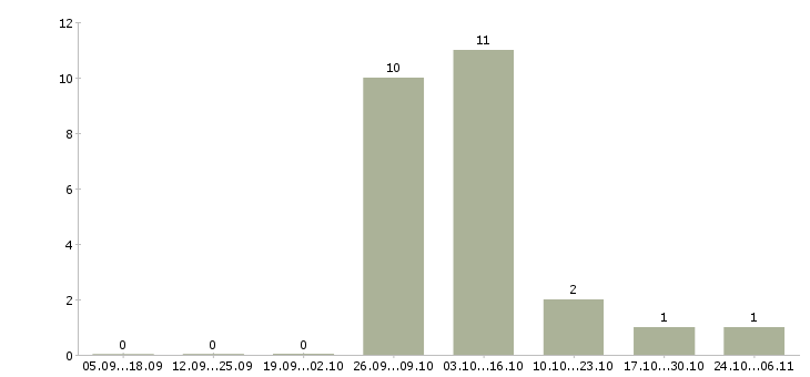 Работа бригадир грузчиков в Уфе - Число вакансий в Уфе по специальности бригадир грузчиков за 2 месяца