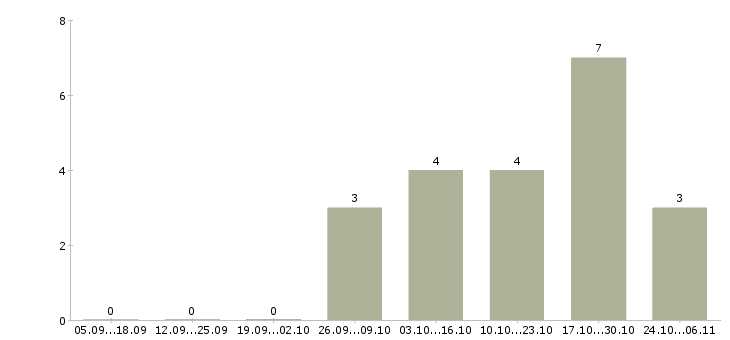 Работа упаковщик в ночь в Уфе - Число вакансий в Уфе по специальности упаковщик в ночь за 2 месяца