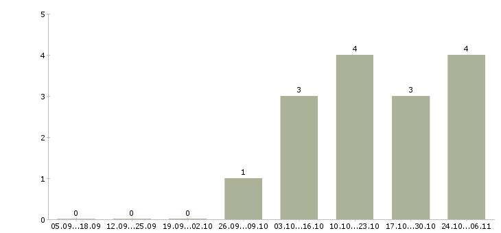 Работа менеджер отдела поставок в Хабаровске - Число вакансий в Хабаровске по специальности менеджер отдела поставок за 2 месяца