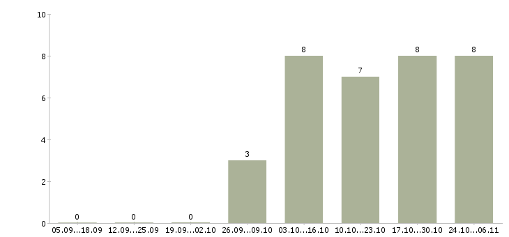 Работа менеджер торговой точки в Химках - Число вакансий в Химках по специальности менеджер торговой точки за 2 месяца