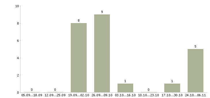 Работа уборщики на вахту в Химках - Число вакансий в Химках по специальности уборщики на вахту за 2 месяца