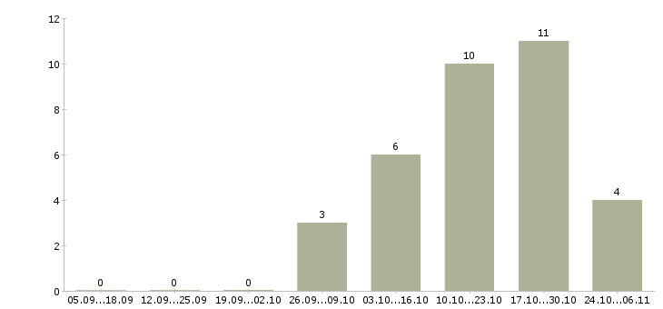 Работа возможность дополнительного дохода в Чебоксарах - Число вакансий в Чебоксарах по специальности возможность дополнительного дохода за 2 месяца