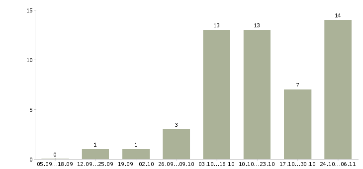 Работа требуются удаленные сотрудники в Чебоксарах - Число вакансий в Чебоксарах по специальности требуются удаленные сотрудники за 2 месяца