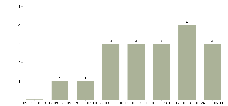 Работа бухгалтер по расчету с покупателями в Челябинске - Число вакансий в Челябинске по специальности бухгалтер по расчету с покупателями за 2 месяца