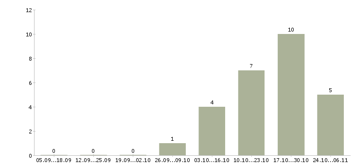 Работа водитель на иномарку в Челябинске - Число вакансий в Челябинске по специальности водитель на иномарку за 2 месяца