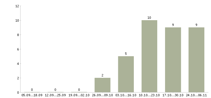 Работа техник по монтажу оборудования в Челябинске - Число вакансий в Челябинске по специальности техник по монтажу оборудования за 2 месяца