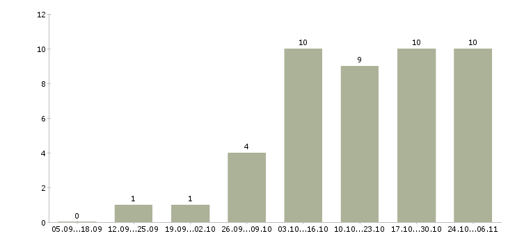 Работа сотрудник по совмещению в Чите - Число вакансий в Чите по специальности сотрудник по совмещению за 2 месяца