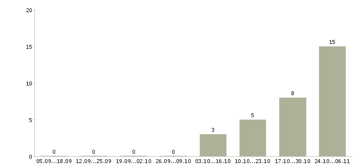 Работа сотрудник быстрого питания в Ярославле - Число вакансий в Ярославле по специальности сотрудник быстрого питания за 2 месяца
