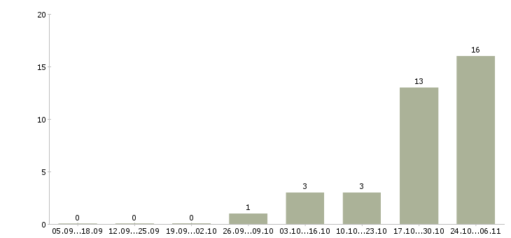 Работа специалист в отдел документации в Ярославле - Число вакансий в Ярославле по специальности специалист в отдел документации за 2 месяца
