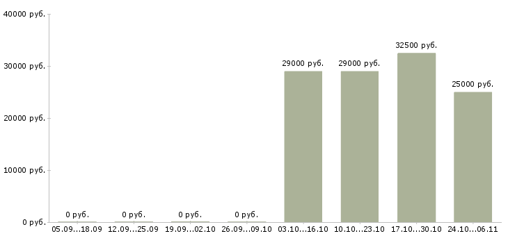 Вакансии бухгалтер по товарным операциям в Краснодаре - Медиана зарплат бухгалтер по товарным операциям в Краснодаре за 2 месяца