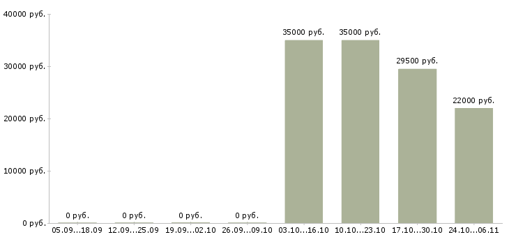 Вакансии бухгалтер по учету заработной платы в Калининграде - Медиана зарплат бухгалтер по учету заработной платы в Калининграде за 2 месяца