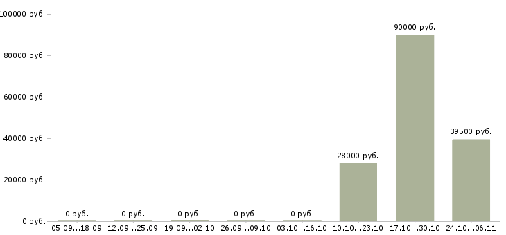 Вакансии водитель погрузчика на склад в Иваново - Медиана зарплат водитель погрузчика на склад в Иваново за 2 месяца