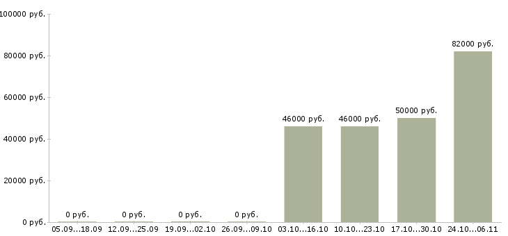 Вакансии водитель погрузчика на склад в Кирове - Медиана зарплат водитель погрузчика на склад в Кирове за 2 месяца