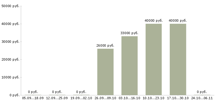 Вакансии главный специалист по продажам в Архангельске - Медиана зарплат главный специалист по продажам в Архангельске за 2 месяца