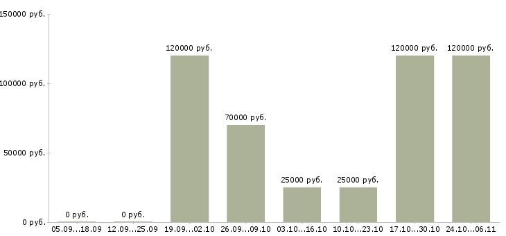 Вакансии горничная в общежитие в Москве - Медиана зарплат горничная в общежитие в Москве за 2 месяца