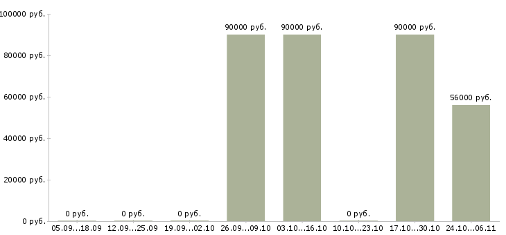 Вакансии грузчик разнорабочий на вахту в Курске - Медиана зарплат грузчик разнорабочий на вахту в Курске за 2 месяца