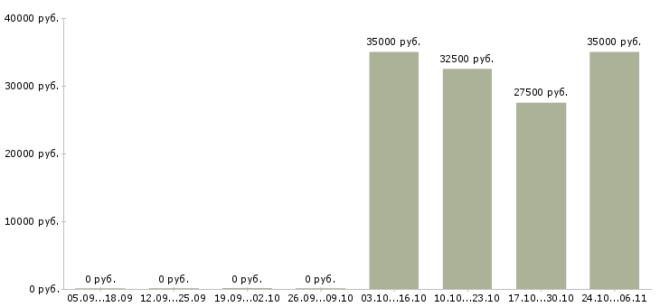 Вакансии дизайнер продавец в Рязани - Медиана зарплат дизайнер продавец в Рязани за 2 месяца