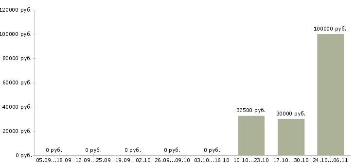 Вакансии инженер авторского надзора в Красноярске - Медиана зарплат инженер авторского надзора в Красноярске за 2 месяца