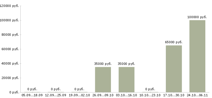 Вакансии инженер авторского надзора в Тюмени - Медиана зарплат инженер авторского надзора в Тюмени за 2 месяца