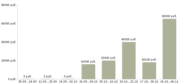 Вакансии инженер отдела технического контроля в Самаре - Медиана зарплат инженер отдела технического контроля в Самаре за 2 месяца