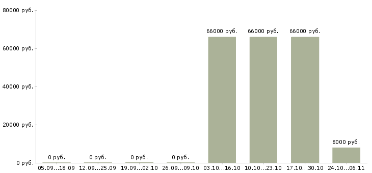 Вакансии инженер по техническому контролю в Вологде - Медиана зарплат инженер по техническому контролю в Вологде за 2 месяца