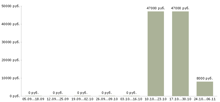 Вакансии инженер по техническому контролю в Кургане - Медиана зарплат инженер по техническому контролю в Кургане за 2 месяца