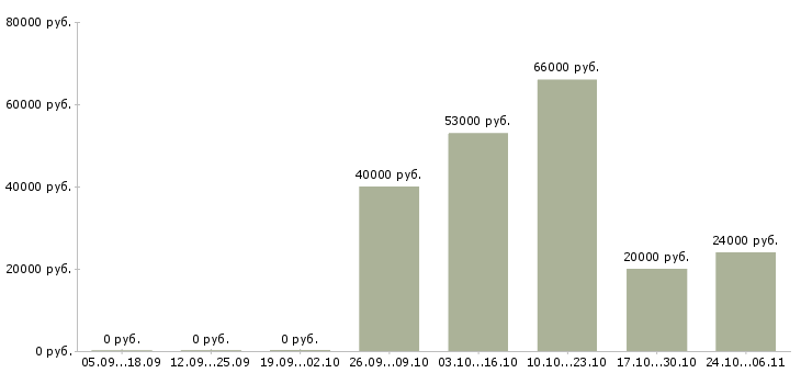 Вакансии инженер по техническому контролю в Чебоксарах - Медиана зарплат инженер по техническому контролю в Чебоксарах за 2 месяца