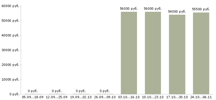 Вакансии координатор офиса в Оренбурге - Медиана зарплат координатор офиса в Оренбурге за 2 месяца