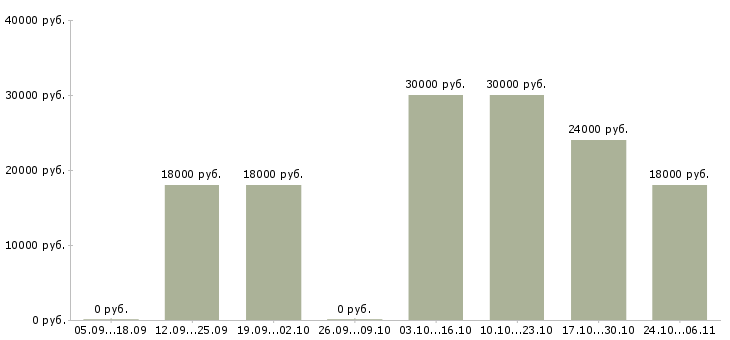 Вакансии менеджер в отдел сбыта Башкортостан - Медиана зарплат менеджер в отдел сбыта Башкортостан за 2 месяца