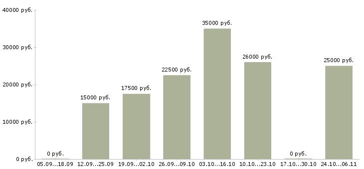 Вакансии менеджер для удаленной рекламы в Самаре - Медиана зарплат менеджер для удаленной рекламы в Самаре за 2 месяца