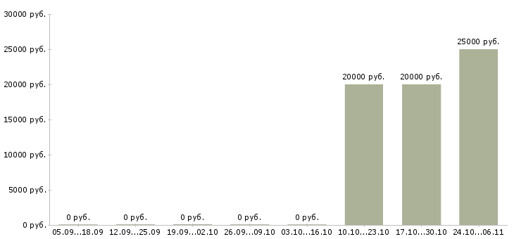 Вакансии менеджер корпоративного отдела продаж в Брянске - Медиана зарплат менеджер корпоративного отдела продаж в Брянске за 2 месяца