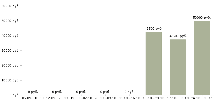 Вакансии менеджер корпоративного отдела продаж в Химках - Медиана зарплат менеджер корпоративного отдела продаж в Химках за 2 месяца